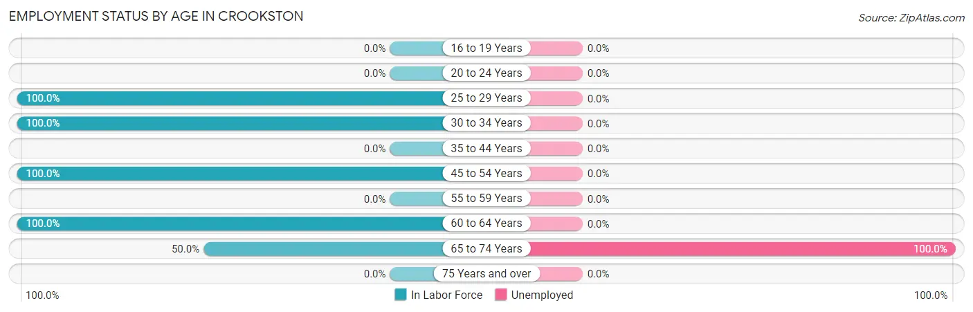 Employment Status by Age in Crookston