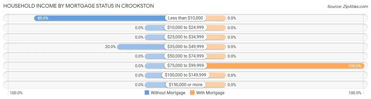 Household Income by Mortgage Status in Crookston