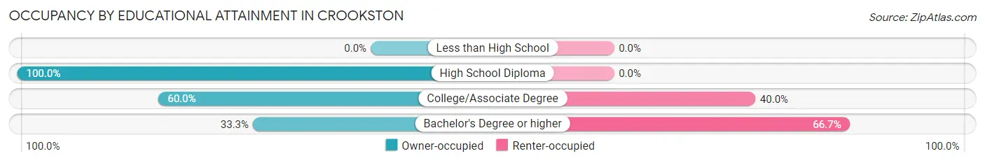 Occupancy by Educational Attainment in Crookston