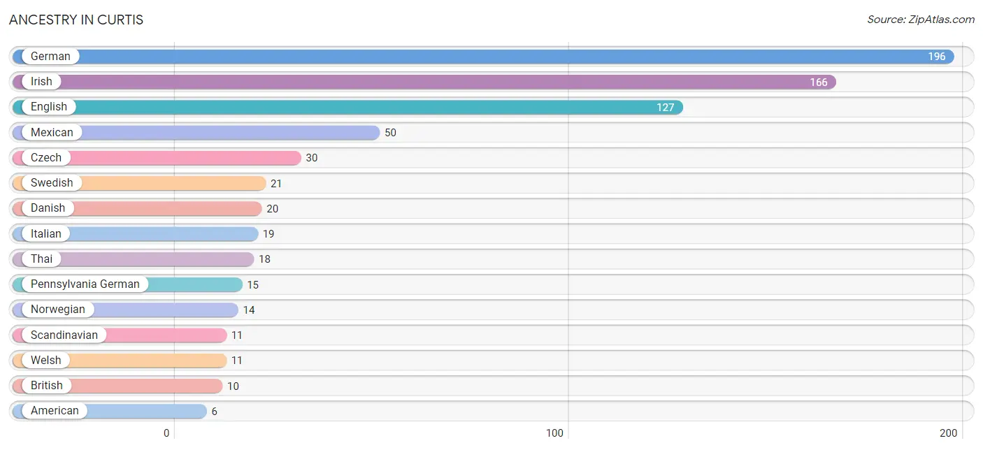 Ancestry in Curtis