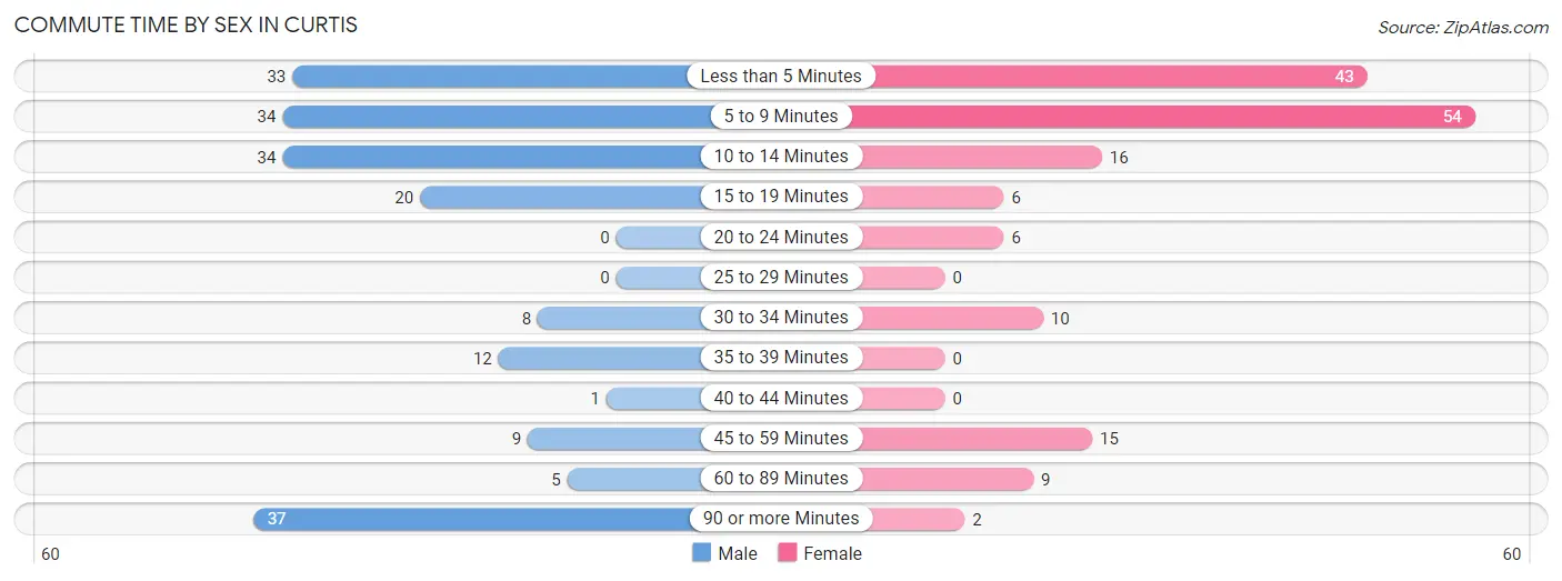 Commute Time by Sex in Curtis