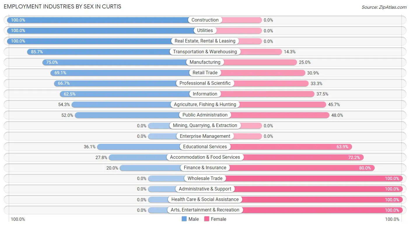 Employment Industries by Sex in Curtis