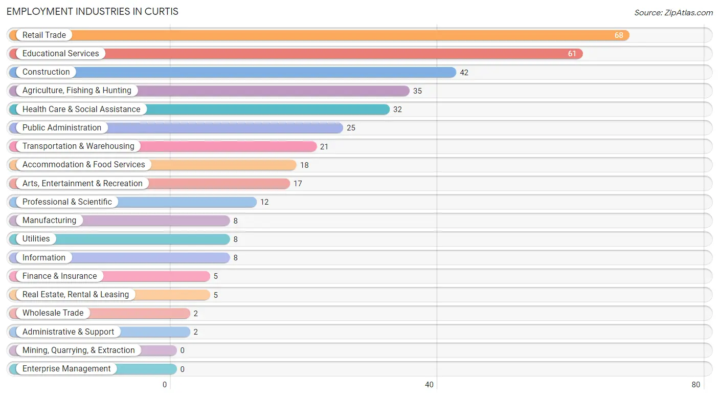Employment Industries in Curtis