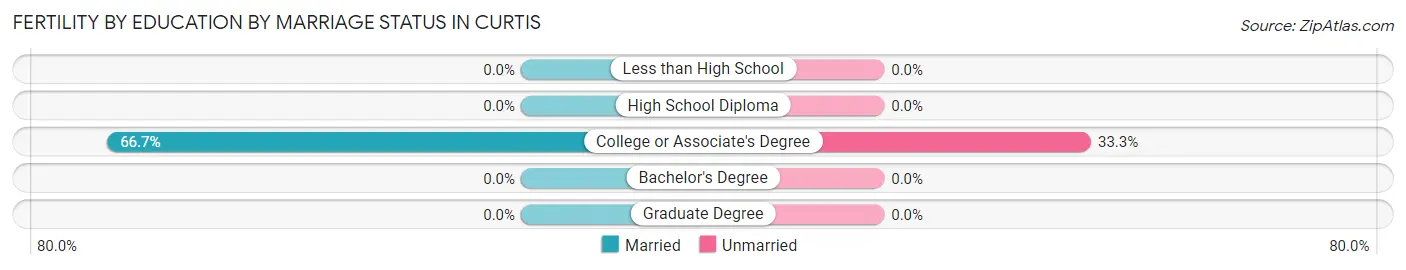 Female Fertility by Education by Marriage Status in Curtis