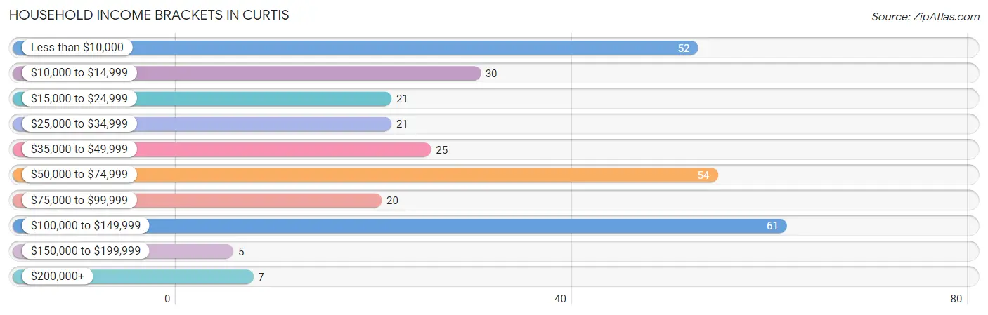 Household Income Brackets in Curtis