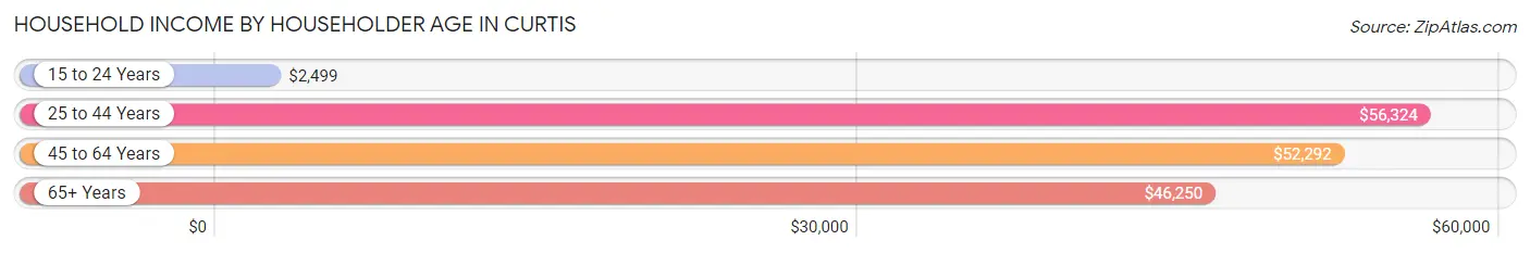 Household Income by Householder Age in Curtis