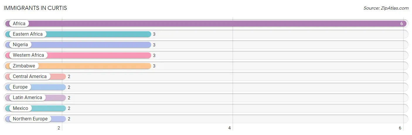 Immigrants in Curtis