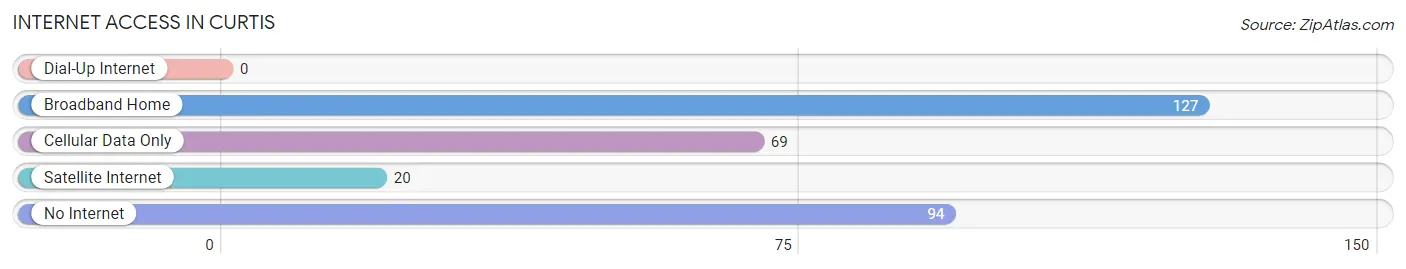 Internet Access in Curtis
