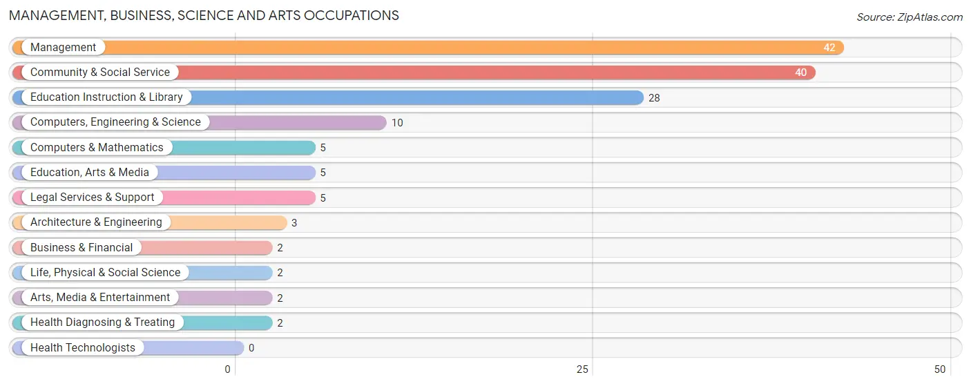 Management, Business, Science and Arts Occupations in Curtis