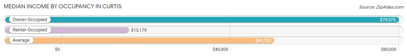 Median Income by Occupancy in Curtis