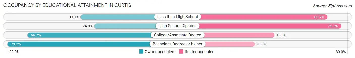 Occupancy by Educational Attainment in Curtis