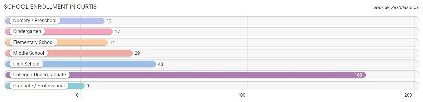 School Enrollment in Curtis