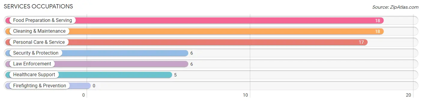 Services Occupations in Curtis