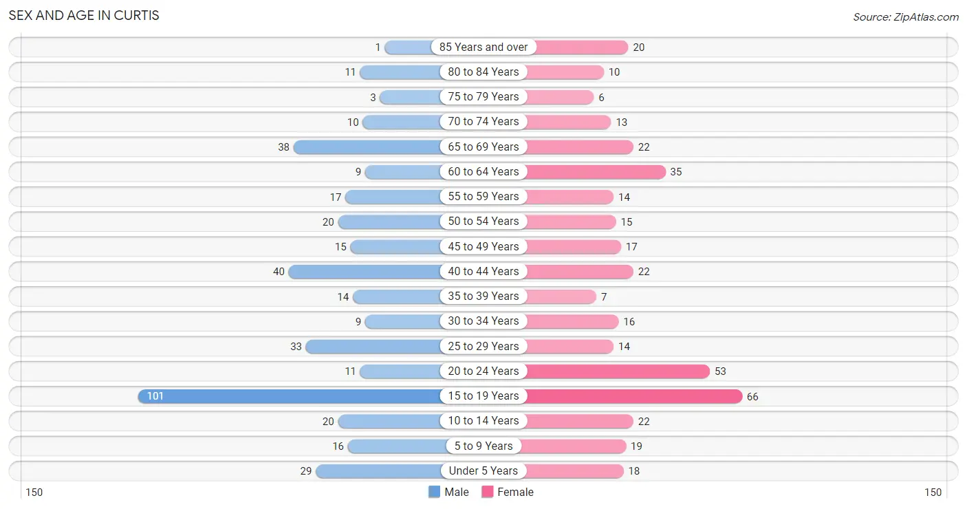 Sex and Age in Curtis