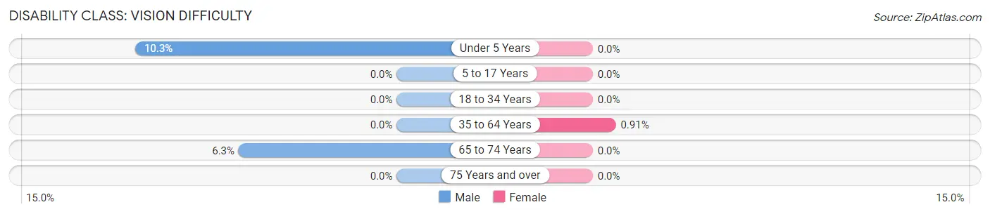 Disability in Curtis: <span>Vision Difficulty</span>