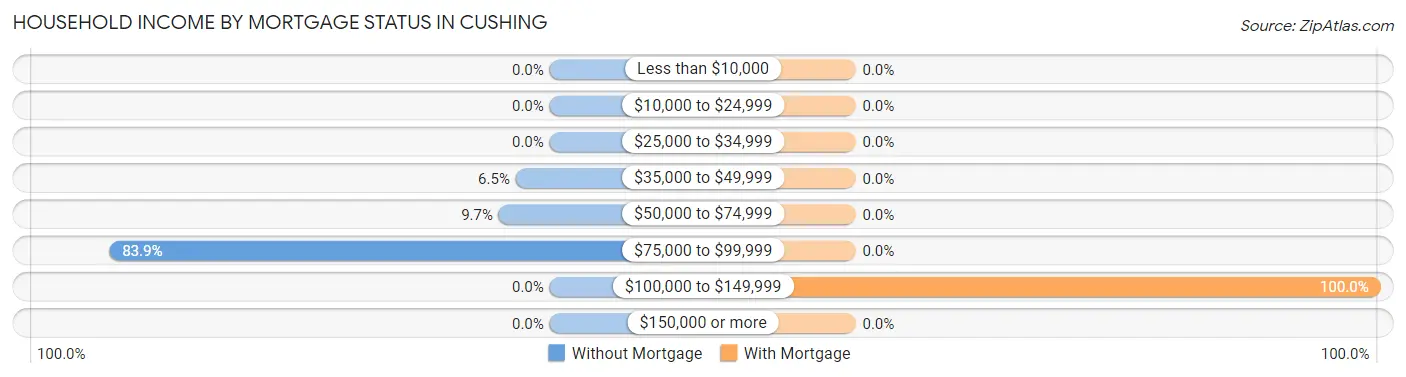Household Income by Mortgage Status in Cushing