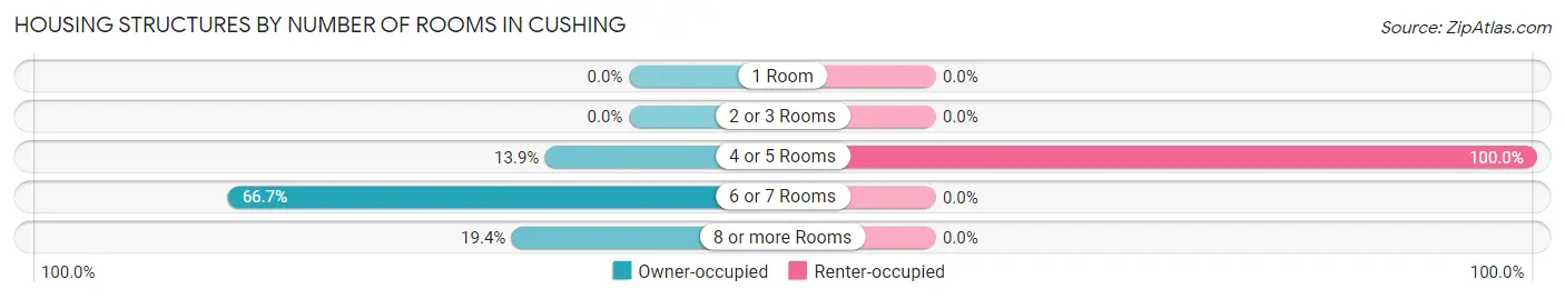 Housing Structures by Number of Rooms in Cushing