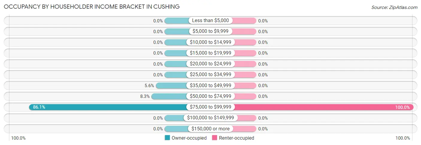 Occupancy by Householder Income Bracket in Cushing