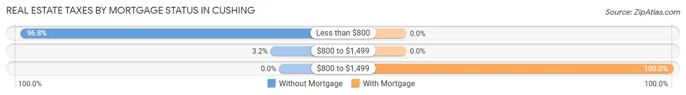 Real Estate Taxes by Mortgage Status in Cushing