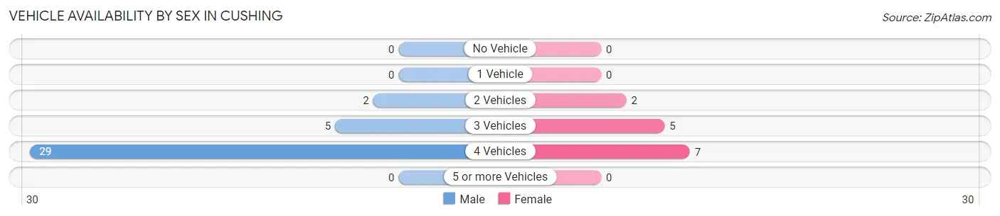 Vehicle Availability by Sex in Cushing