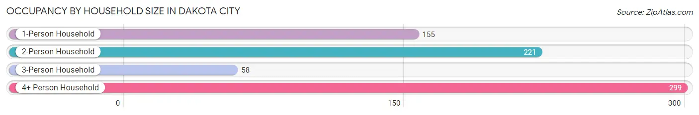 Occupancy by Household Size in Dakota City