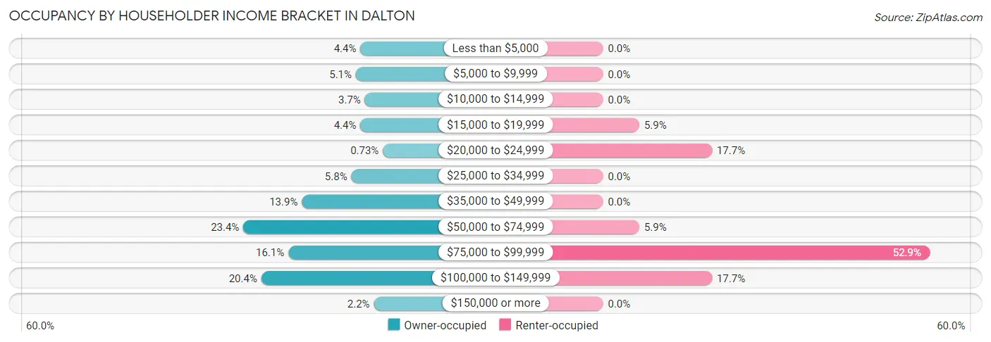 Occupancy by Householder Income Bracket in Dalton
