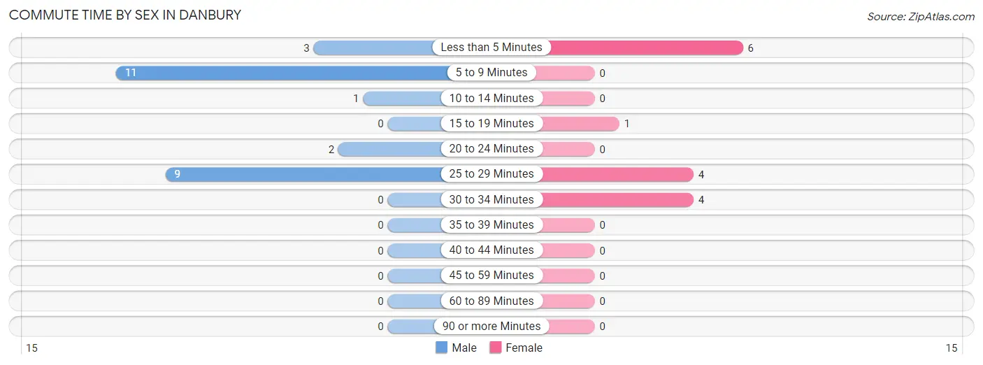 Commute Time by Sex in Danbury