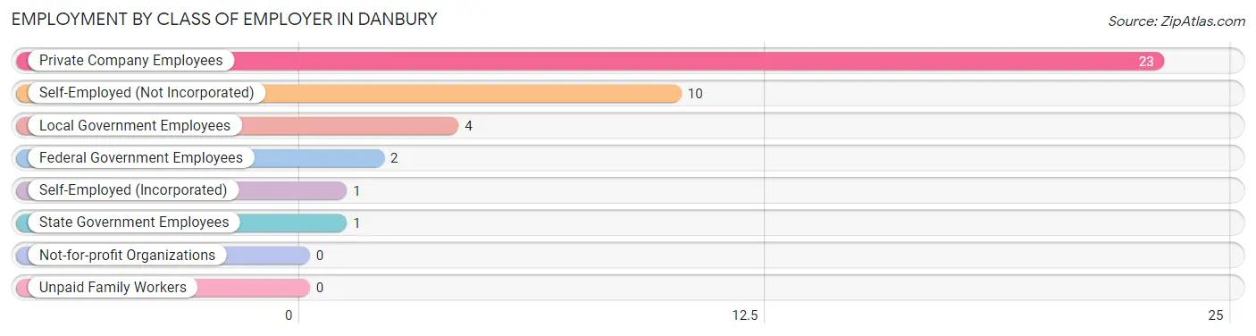 Employment by Class of Employer in Danbury