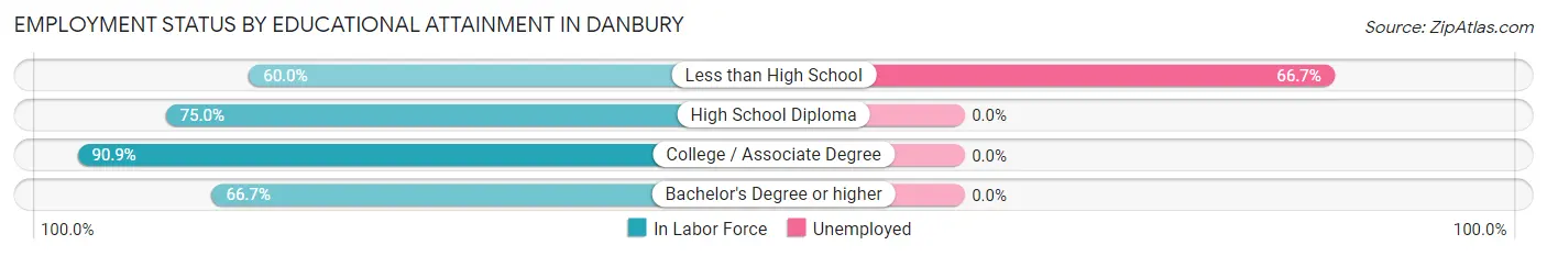 Employment Status by Educational Attainment in Danbury