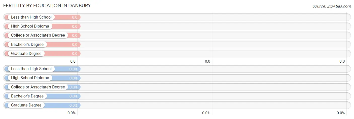 Female Fertility by Education Attainment in Danbury