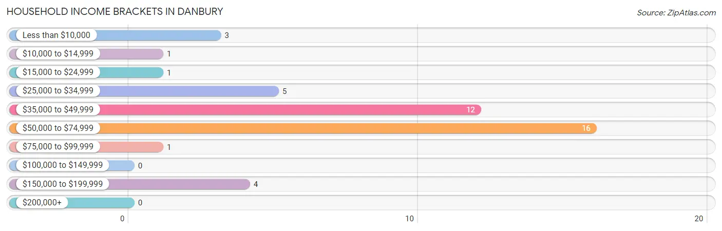 Household Income Brackets in Danbury