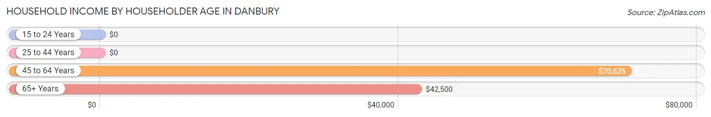 Household Income by Householder Age in Danbury