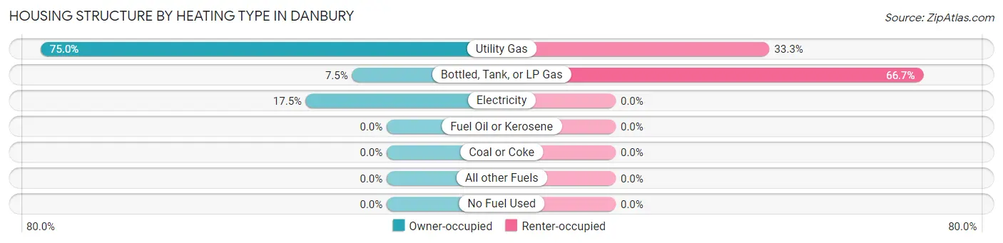 Housing Structure by Heating Type in Danbury