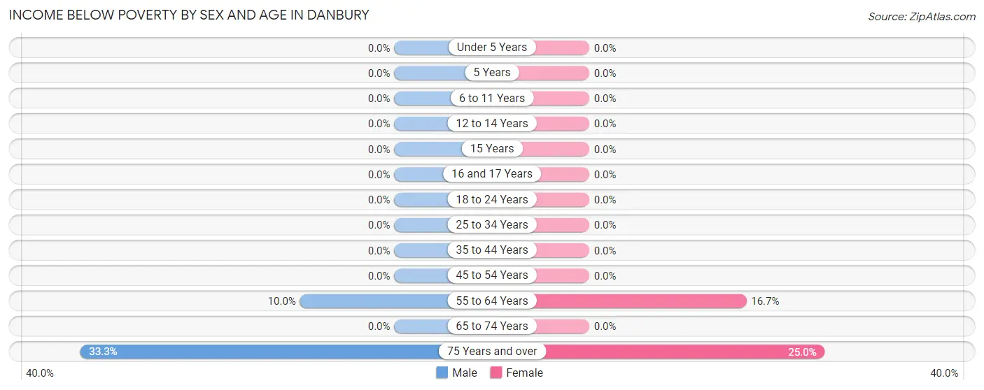 Income Below Poverty by Sex and Age in Danbury