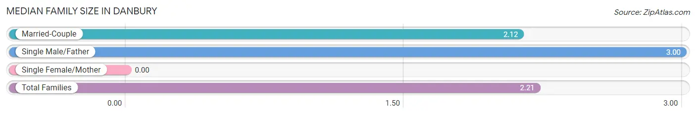 Median Family Size in Danbury