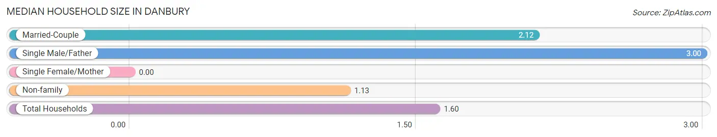 Median Household Size in Danbury