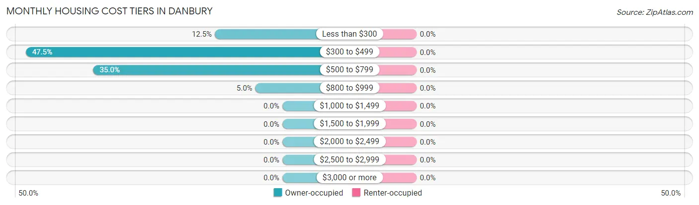 Monthly Housing Cost Tiers in Danbury