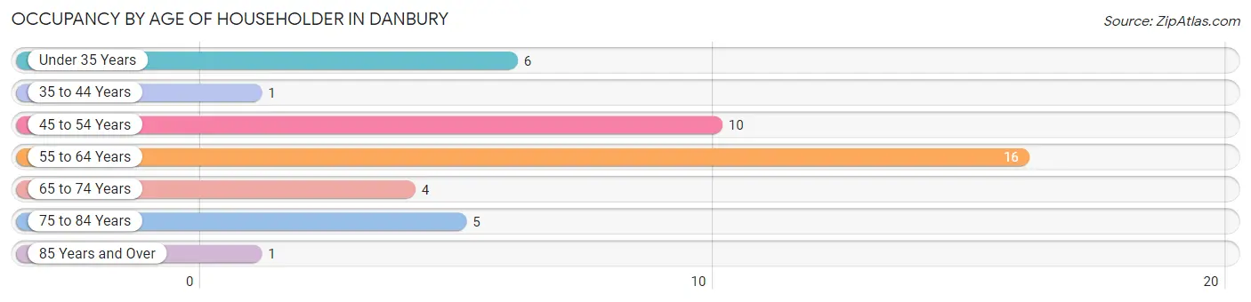 Occupancy by Age of Householder in Danbury