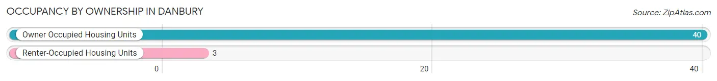 Occupancy by Ownership in Danbury