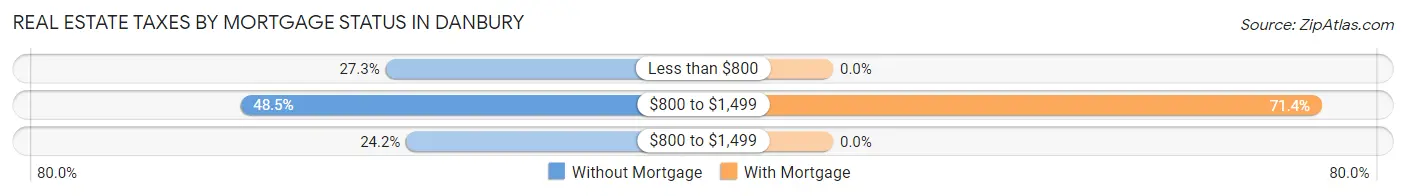 Real Estate Taxes by Mortgage Status in Danbury