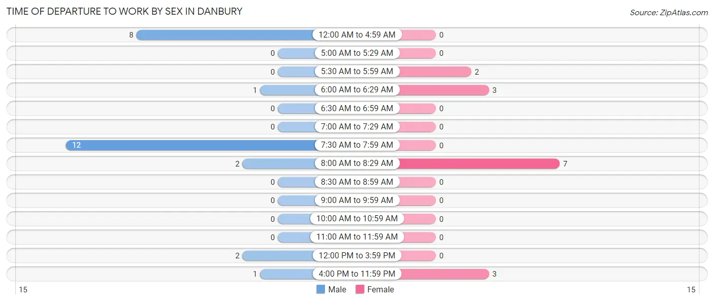 Time of Departure to Work by Sex in Danbury