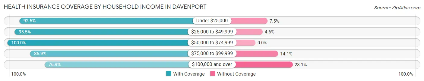 Health Insurance Coverage by Household Income in Davenport