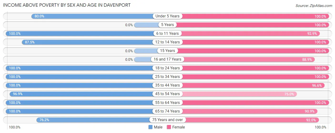 Income Above Poverty by Sex and Age in Davenport