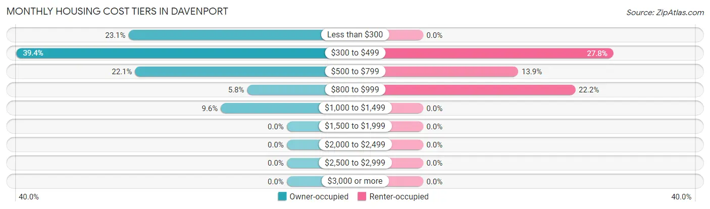 Monthly Housing Cost Tiers in Davenport
