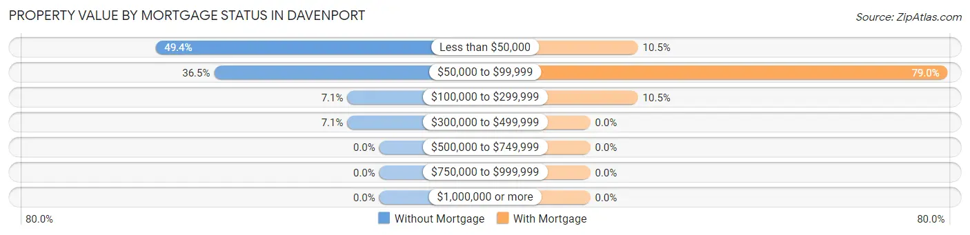 Property Value by Mortgage Status in Davenport