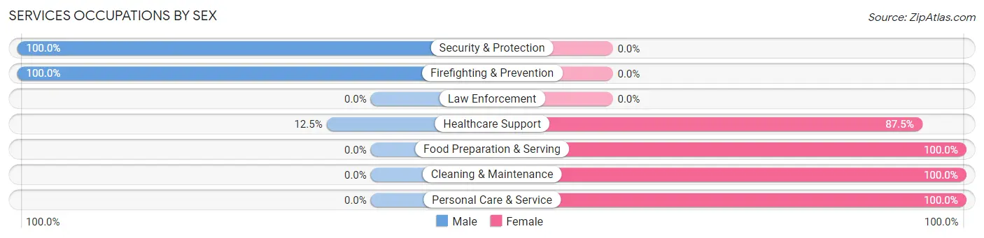 Services Occupations by Sex in Davenport