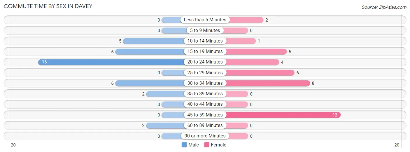 Commute Time by Sex in Davey