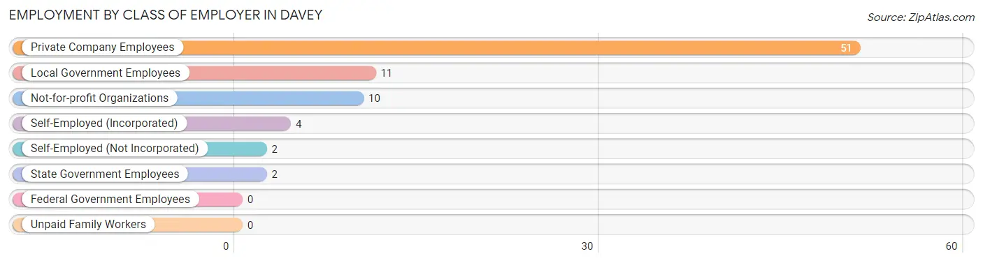 Employment by Class of Employer in Davey