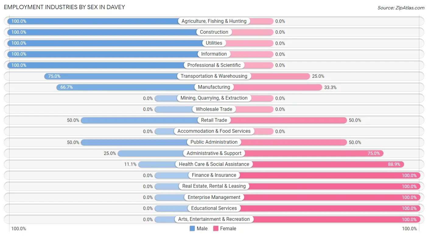 Employment Industries by Sex in Davey