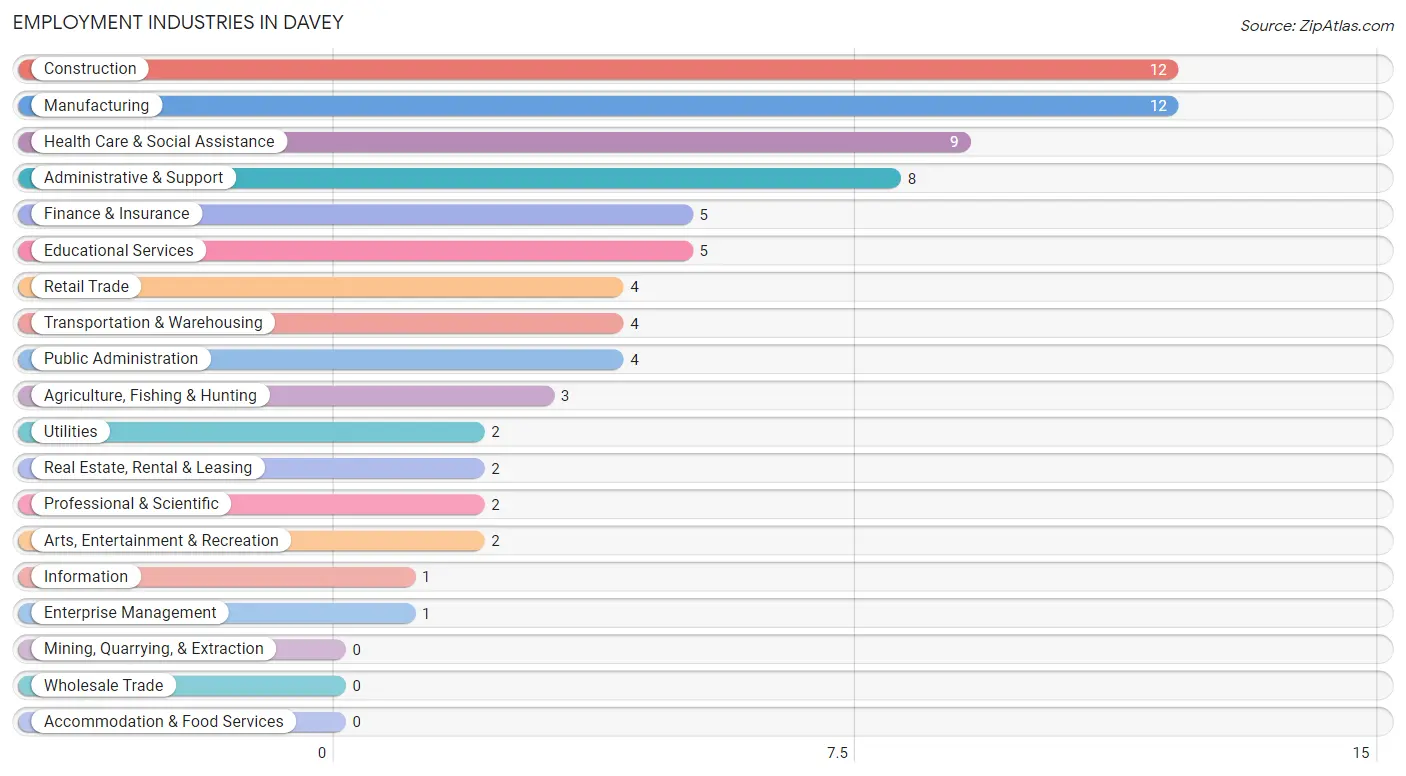 Employment Industries in Davey